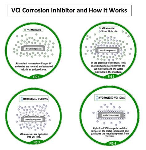 vci corrosion.